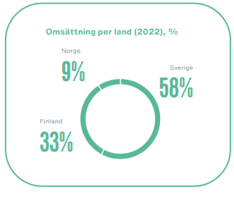 placera-redaktionellt-2021-Omsättning land rejlers.PNG