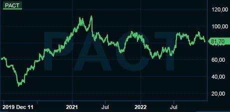placera-redaktionellt-2021-ProactChart.JPG