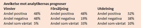 placera-redaktionellt-2021-Prognosavvikelser Q4.JPG