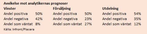 placera-redaktionellt-2021-Prognosavvikelserna.JPG