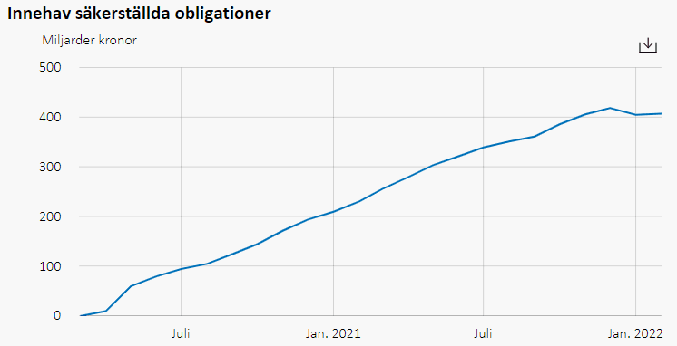 placera-redaktionellt-2021-RB innehav av säkerställda obl.PNG