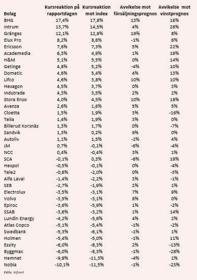 placera-redaktionellt-2021-RapportreaktionerQ4.JPG