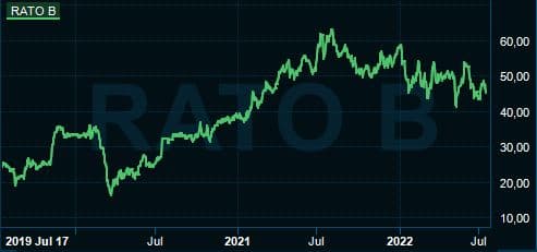 placera-redaktionellt-2021-RatosChart.JPG