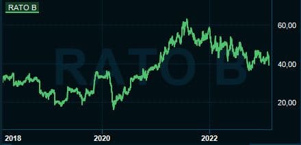 placera-redaktionellt-2021-Ratoskursgraf.JPG