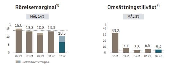 placera-redaktionellt-2021-SKF marginal omsättning.JPG