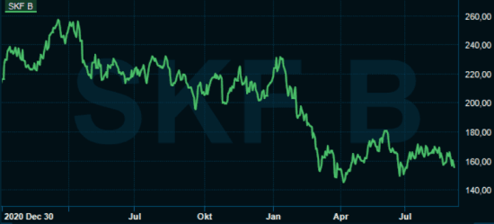placera-redaktionellt-2021-SKFchart.png