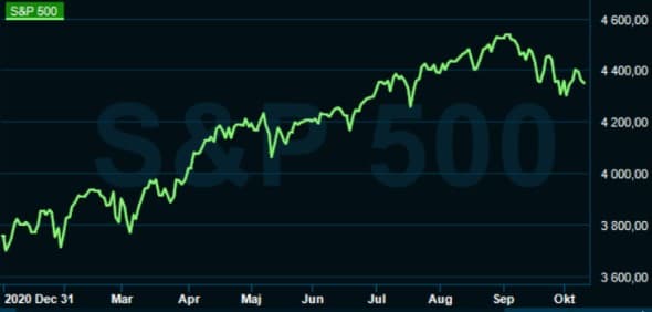 placera-redaktionellt-2021-SP500YTD.JPG