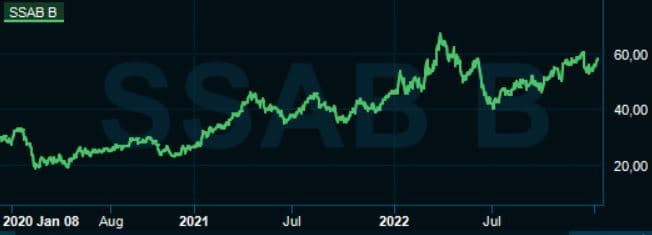 placera-redaktionellt-2021-SSABchart.JPG