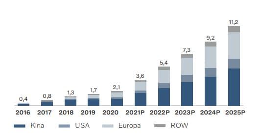 placera-redaktionellt-2021-SalesEV.JPG