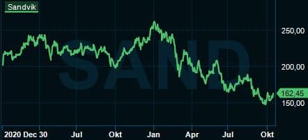 placera-redaktionellt-2021-SandvikChart.JPG