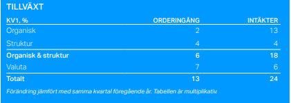 placera-redaktionellt-2021-SandvikQ1tillväxt.png