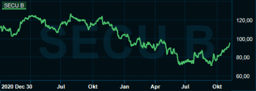 placera-redaktionellt-2021-SecuritasChart.png