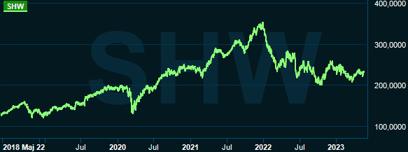 placera-redaktionellt-2021-Sherwin-williamskursgraf.PNG