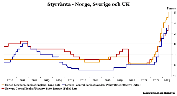 placera-redaktionellt-2021-StyrräntaNorgeSverige (002).png