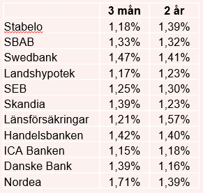 placera-redaktionellt-2021-Tabell boräntor.PNG
