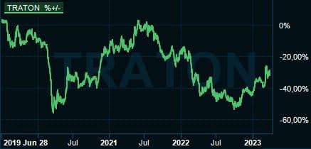 placera-redaktionellt-2021-TratonChart.JPG