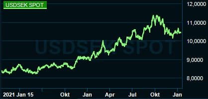 placera-redaktionellt-2021-USDsek.JPG