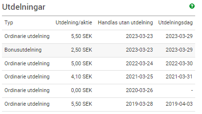 placera-redaktionellt-2021-Utdelningshistorik.PNG
