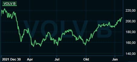 placera-redaktionellt-2021-Volvoaktie.JPG
