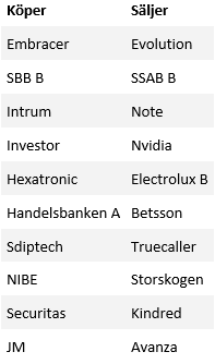 placera-redaktionellt-2021-aktier maj.PNG