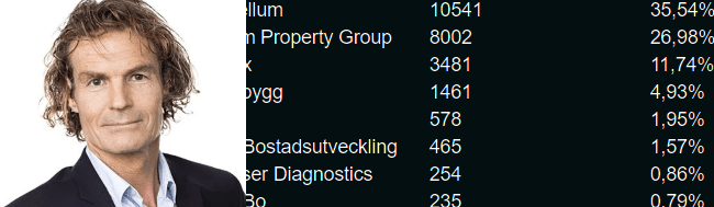 placera-redaktionellt-2021-arnult_ägande.png