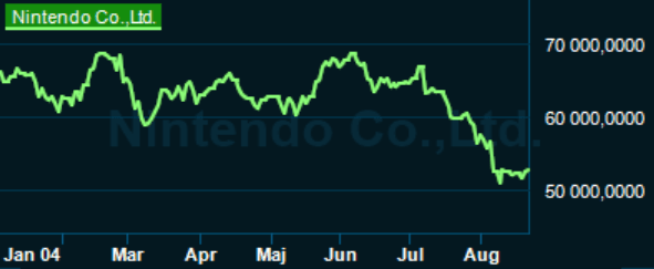 placera-redaktionellt-2021-nintendo230821graf.PNG