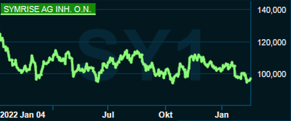 placera-redaktionellt-2021-symrise170223.png