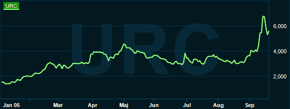 placera-redaktionellt-2021-urdgraf220921.PNG
