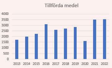 placera-redaktionellt-2021-utdelningarlundbergs280623.JPG