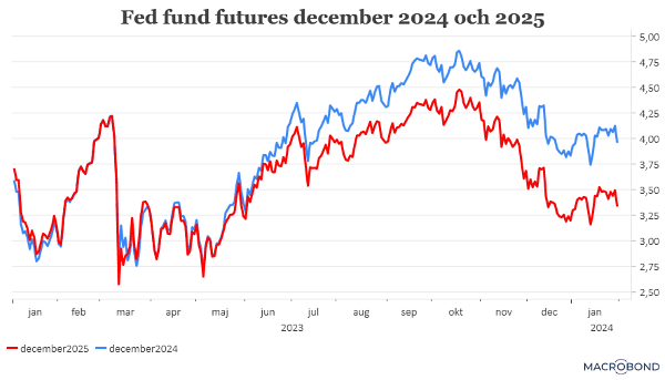 placera-redaktionellt-2023bilder-010224FedFundfuturesdecember2025 (002).png