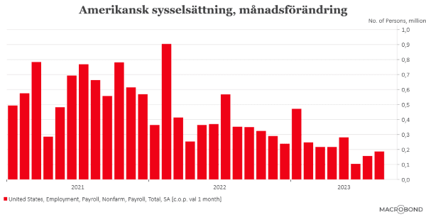 placera-redaktionellt-2023bilder-010923nonfarmpayroll (002).png