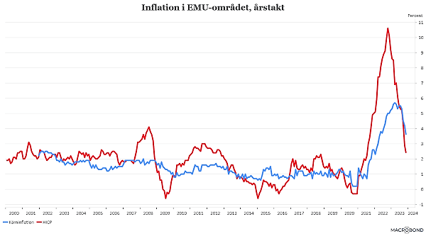 placera-redaktionellt-2023bilder-011223EMU-inflation (002).png