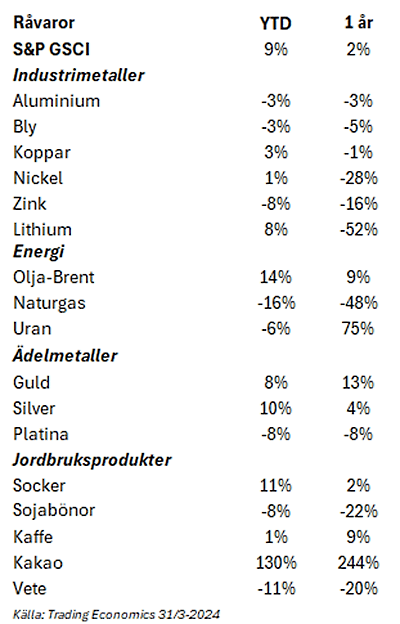 placera-redaktionellt-2023bilder-030424råvarutabell.png