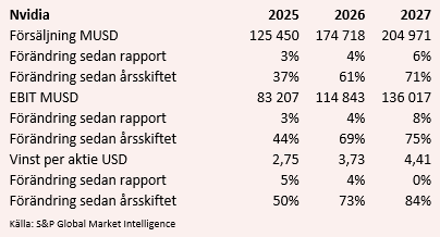 placera-redaktionellt-2023bilder-0409Nvidia1.PNG