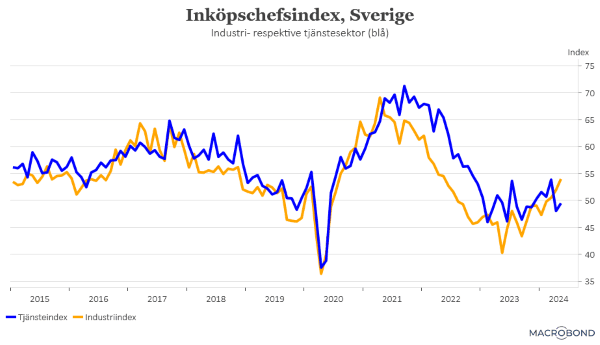 placera-redaktionellt-2023bilder-050624inköpschefsindexSWE (002).png