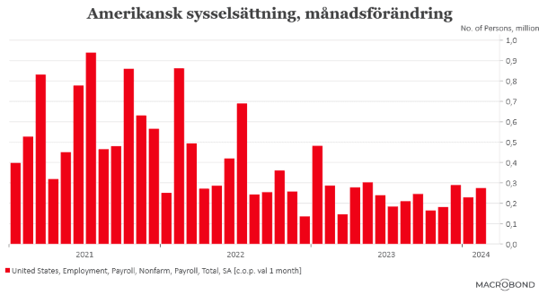 placera-redaktionellt-2023bilder-080324nonfarmpayroll (002).png