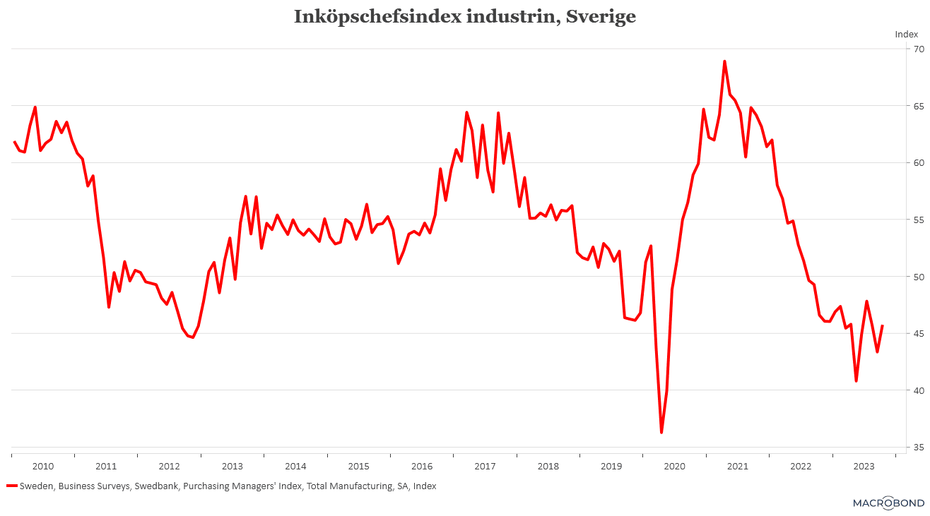 placera-redaktionellt-2023bilder-110123inköpschefsindexIndustrin.png