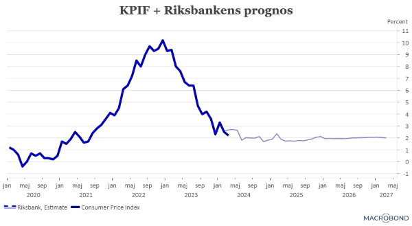 placera-redaktionellt-2023bilder-120424KPIFplusprognos (002).png