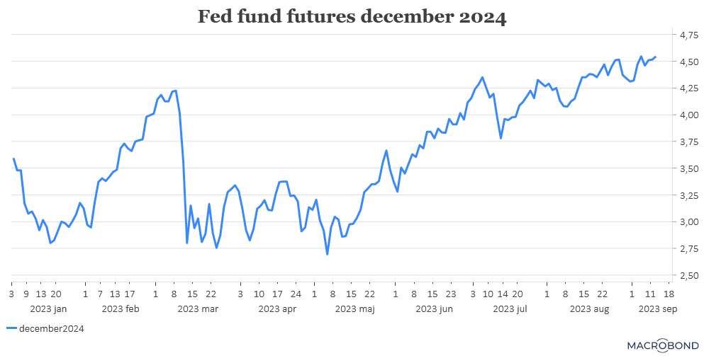 placera-redaktionellt-2023bilder-130923FedFundfuturesdecember2024.png