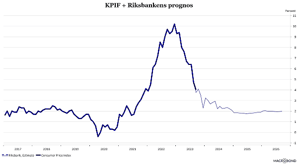placera-redaktionellt-2023bilder-131023KPIFplusprognos (002).png