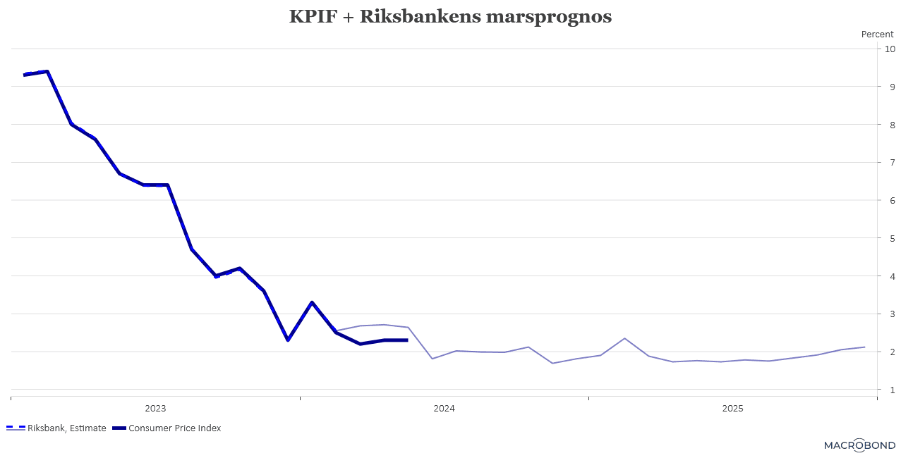 placera-redaktionellt-2023bilder-140624KPIFplusprognos.png