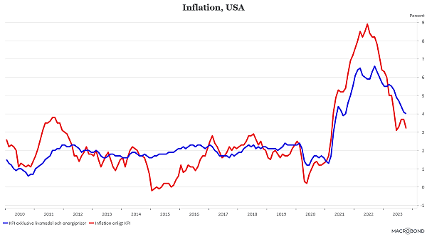 placera-redaktionellt-2023bilder-141123USAinflationb (002).png
