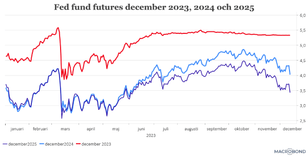 placera-redaktionellt-2023bilder-141223FedFundfuturesdecember2025 (002).png