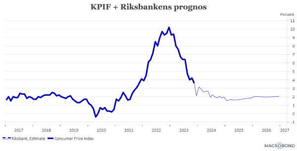 placera-redaktionellt-2023bilder-141223KPIFplusprognos (002).png