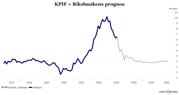 placera-redaktionellt-2023bilder-150823KPIFplusprognos (002).png