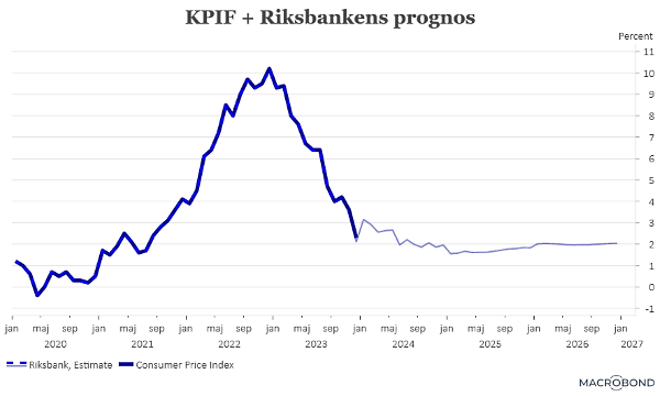 placera-redaktionellt-2023bilder-160224KPIFplusprognos (002).png