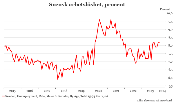 placera-redaktionellt-2023bilder-160224arbetslöshetAKU (002).png