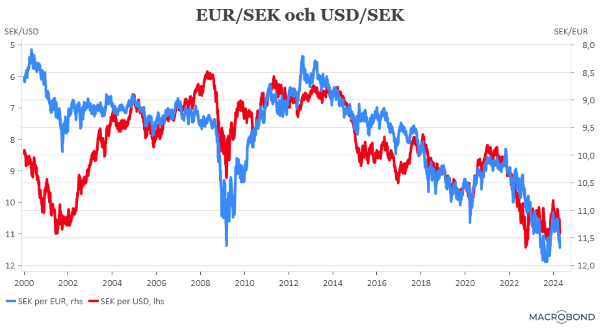 placera-redaktionellt-2023bilder-190424EURSEKochUSDSEK (002).png