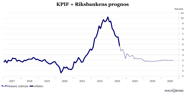 placera-redaktionellt-2023bilder-210923KPIFplusprognos (002).png