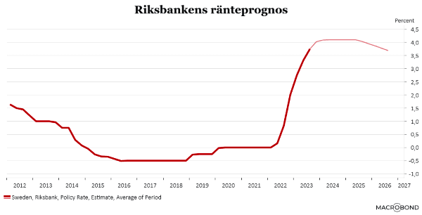 placera-redaktionellt-2023bilder-210923Riksbankensränteprognos (002).png
